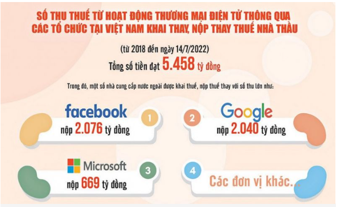 Nguồn: Tổng cục Thuế. Đồ họa: Văn Chung.