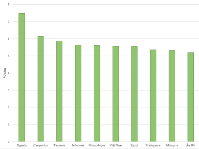 Top 10 quốc gia được dự báo tăng trưởng GDP nhanh nhất thế giới trong 8 năm tới. Nguồn Harvard Growth Lab.