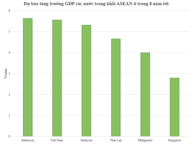 Dự báo tăng trưởng GDP các nước trong khối ASEAN-6 trong 8 năm tới. Nguồn: Harvard Growth Lab. Ảnh báo Tổ quốc.