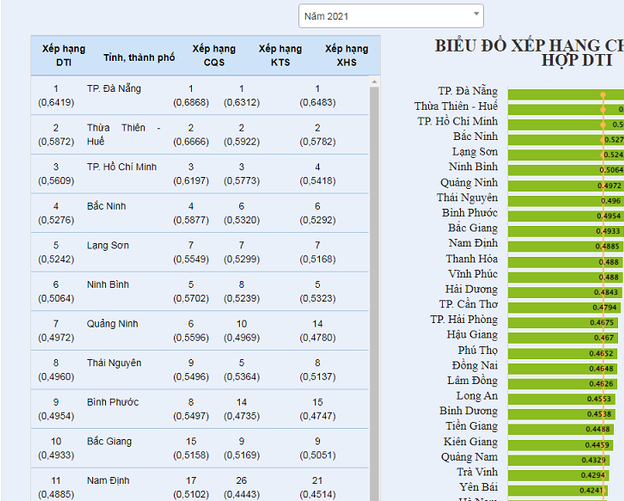 Bảng xếp hạng DTI năm 2021 của các địa phương.