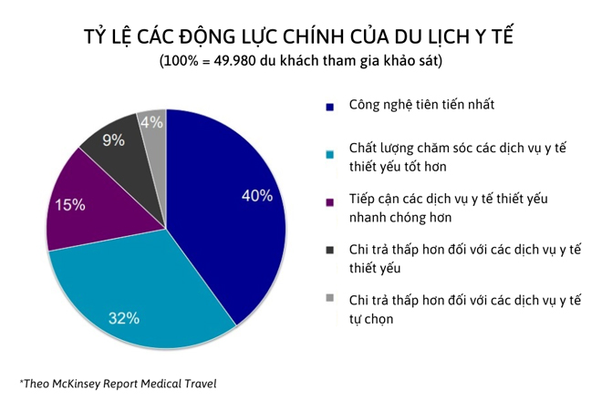 Một số nguyên nhân chính giúp du lịch y tế được nhiều người lựa chọn. Ảnh minh họa internet.