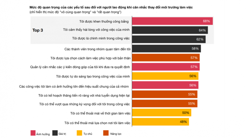 Đối với người lao động Châu Á-Thái Bình Dương, lương thưởng quan trọng nhưng người lao động cũng coi trọng giá trị trong môi trường làm việc của họ