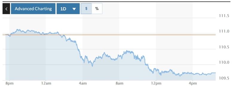 Biểu đồ biến động Chỉ số DXY trong 24 giờ qua. Ảnh: Marketwatch.