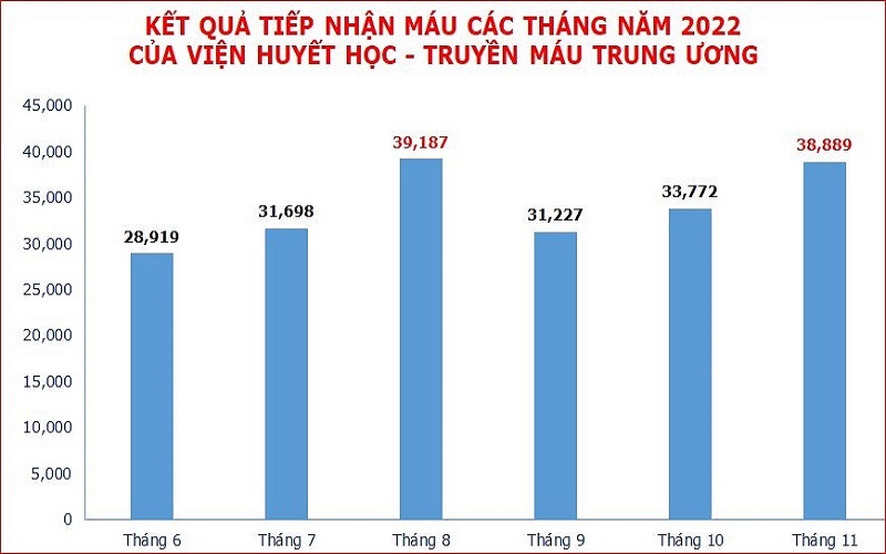 Lượng máu tiếp nhận của Viện Huyết học-Truyền máu Trung ương từ tháng 6 đến tháng 11-2022