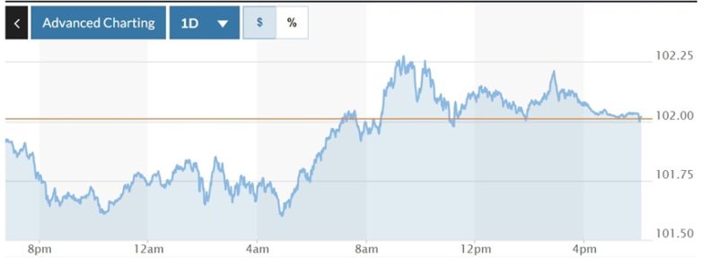 Biểu đồ biến động Chỉ số DXY trong 24 giờ qua. Ảnh: Marketwatch.