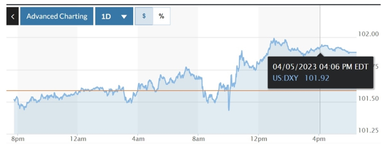 Biểu đồ biến động Chỉ số DXY trong 24 giờ qua. Ảnh: Marketwatch.