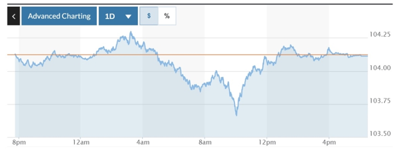 Biểu đồ biến động Chỉ số DXY trong 24 giờ qua. Ảnh: Marketwatch.