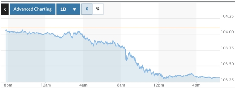 Biểu đồ biến động Chỉ số DXY trong 24 giờ qua. Ảnh: Marketwatch.