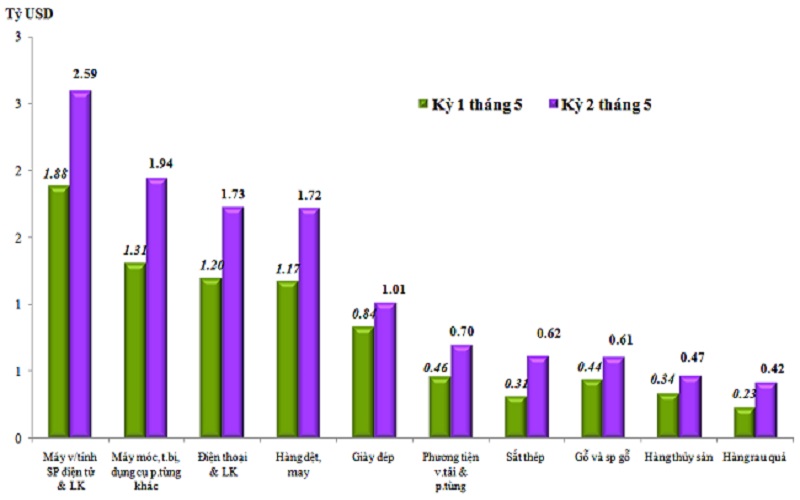 Trị giá xuất khẩu của một số nhóm hàng lớn kỳ 2 tháng 5 năm 2023 so với kỳ 1 tháng 5 năm 2023. Nguồn: Tổng cục Hải quan