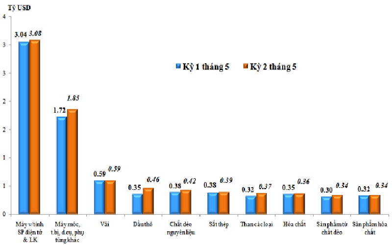 Trị giá nhập khẩu của một số nhóm hàng lớn kỳ 2 tháng 5 năm 2023 so với kỳ 1 tháng 5 năm 2023. Nguồn: Tổng cục Hải quan
