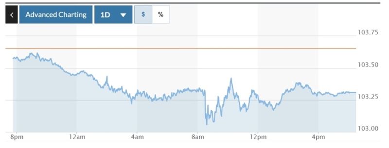 Biểu đồ biến động Chỉ số DXY trong 24 giờ qua. Ảnh: Marketwatch