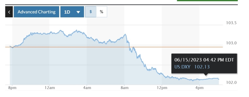 Biểu đồ biến động Chỉ số DXY trong 24 giờ qua. Ảnh: Marketwatch.