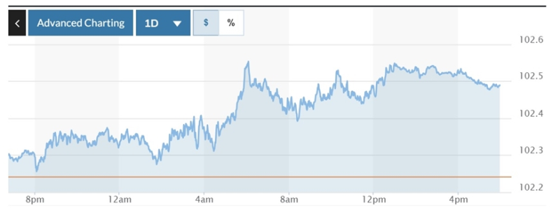 Biểu đồ biến động Chỉ số DXY trong 24 giờ qua. Ảnh: Marketwatch.