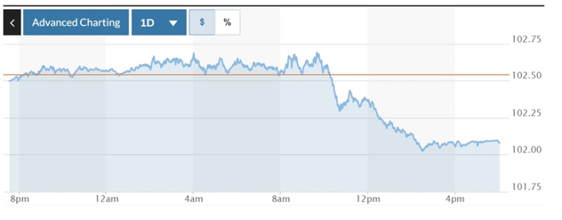 Biểu đồ biến động Chỉ số DXY trong 24 giờ qua. Ảnh: Marketwatch.