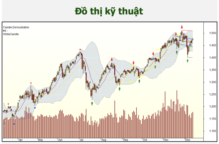 Chứng khoán 14/12: VN-Index có thể lên vùng 1.592 - 1.650 điểm, đầu tư gì?