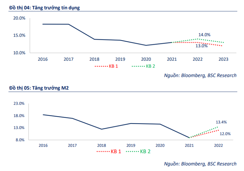 Tăng trưởng tín dụng năm 2022: Hơn 1,35 triệu tỷ đồng sẽ được bơm ra