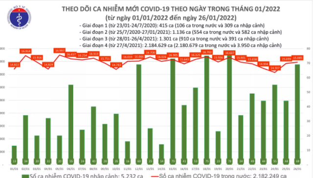 Cả nước ghi nhận 166 ca mắc biến chủng Omicron