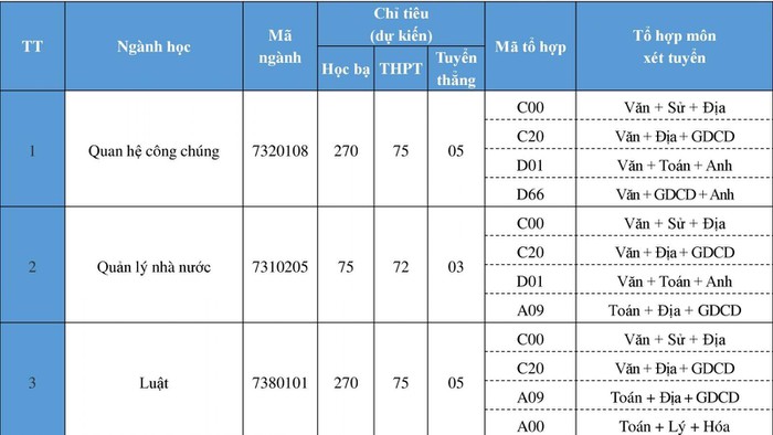 Học viện Thanh thiếu niên Việt Nam tuyển thẳng thí sinh đạt giải cấp tỉnh