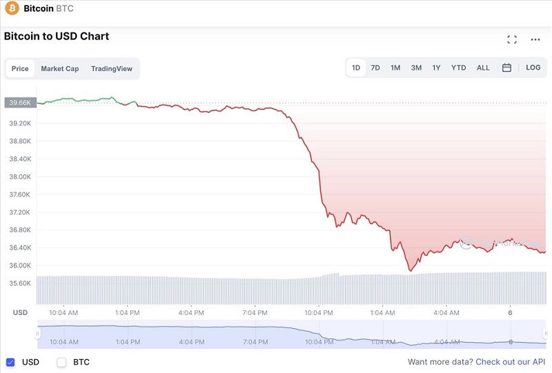 Bitcoin đột ngột “lao dốc”, hàng loạt tiền điện tử cùng chung số phận