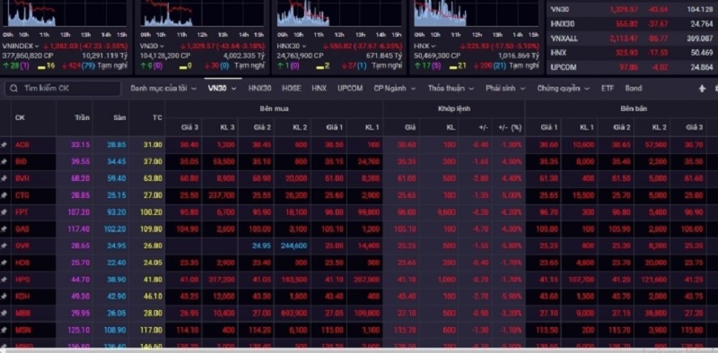 Sắc đỏ bao trùm, VN-Index giảm từng phút, bốc hơi gần 50 điểm