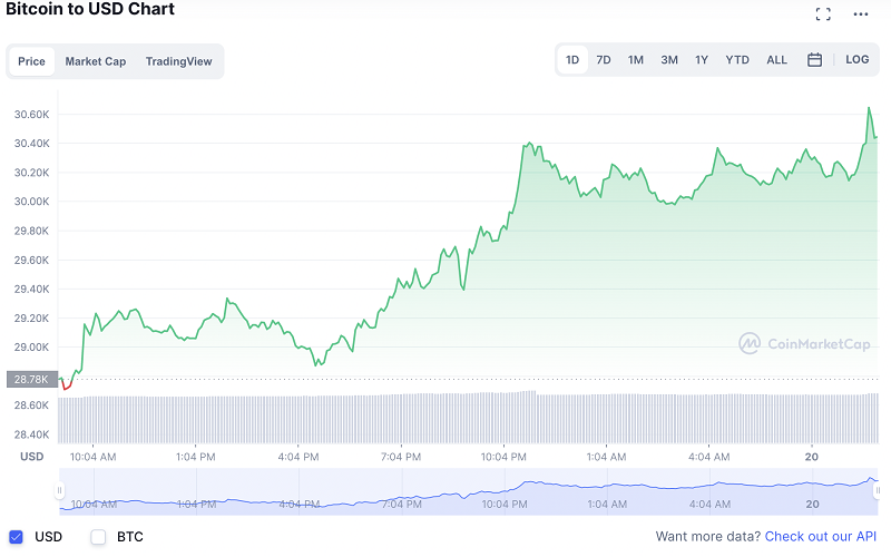 Giá đồng Bitcoin dần lấy lại mức ổn định