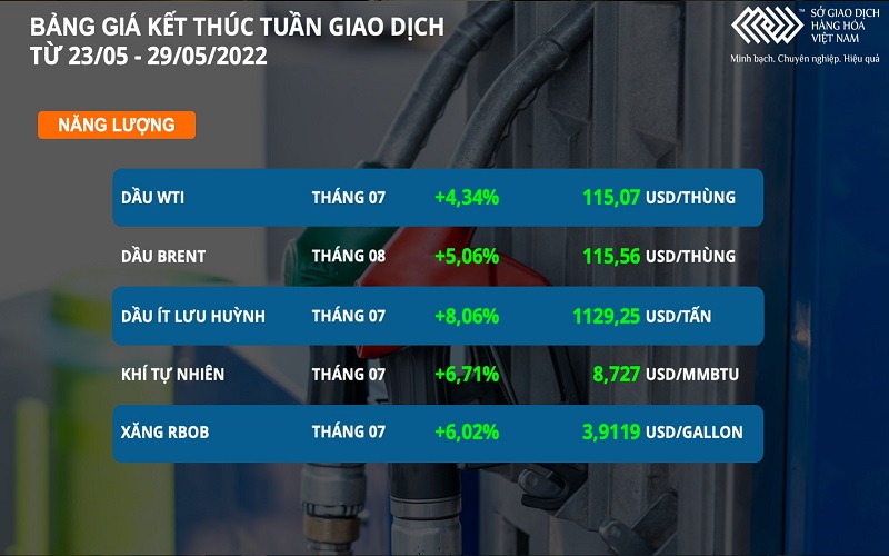 Thị trường hàng hóa tuần qua: Giá cà phê và giá dầu tăng mạnh