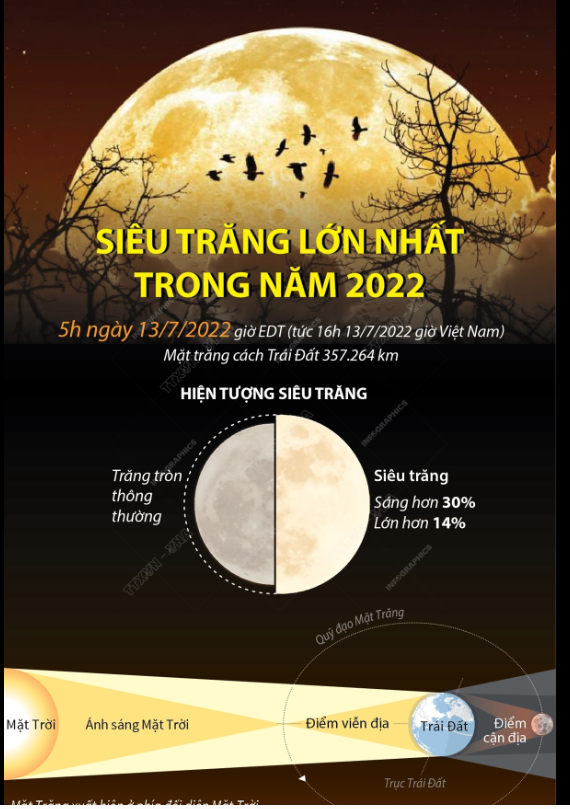 [Infographics] Siêu trăng lớn nhất năm 2022 diễn ra ngày 13/7