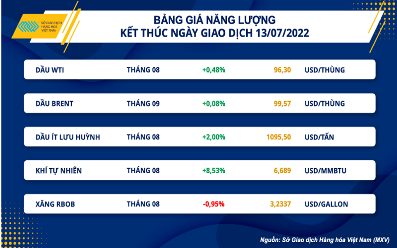 Thị trường hàng hoá 14/7: Giá dầu cọ và bông tiếp tục lao dốc mạnh