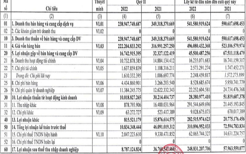 Cao su Phước Hòa (PHR) báo lãi quý 2/2022 giảm hơn 76%, nợ vay tăng 6 lần