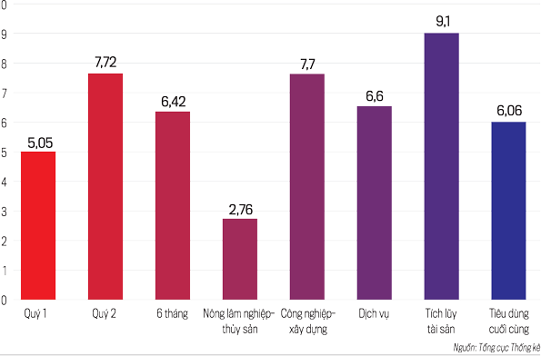 Tăng trưởng GDP kỳ vọng cả năm