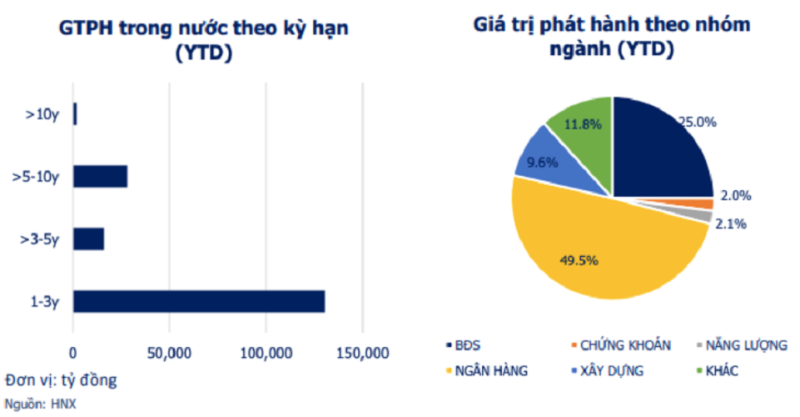 Hơn 2.800 tỷ đồng TPDN riêng lẻ được phát hành 2 tuần đầu tháng 7