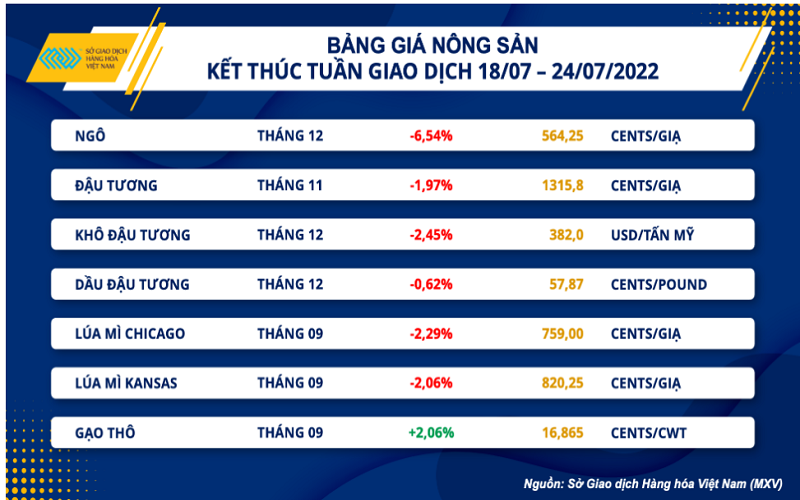 Thị trường hàng hóa tuần qua: Mặt hàng nông sản tiếp nối đà giảm