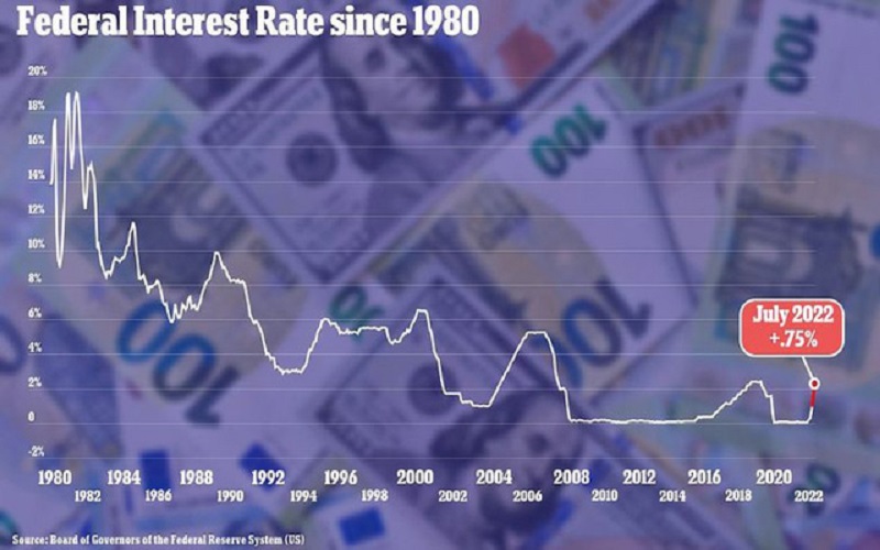 FED tiếp tục tăng lãi suất kỷ lục