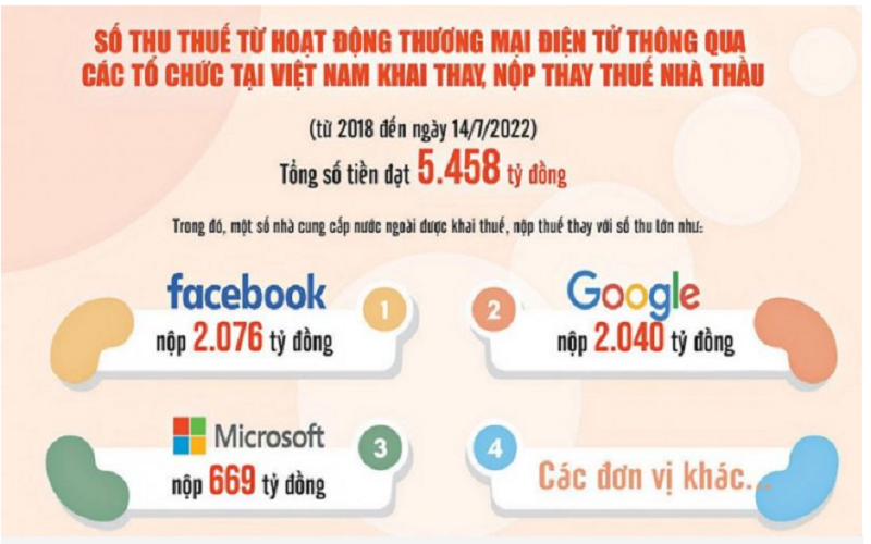 Dự báo thuế thương mại điện tử có thể đạt 39 tỷ USD vào năm 2025