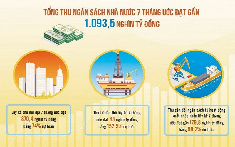 Nguồn thu ngân sách Nhà nước tăng tích cực, chính sách tài khóa linh hoạt, hiệu quả