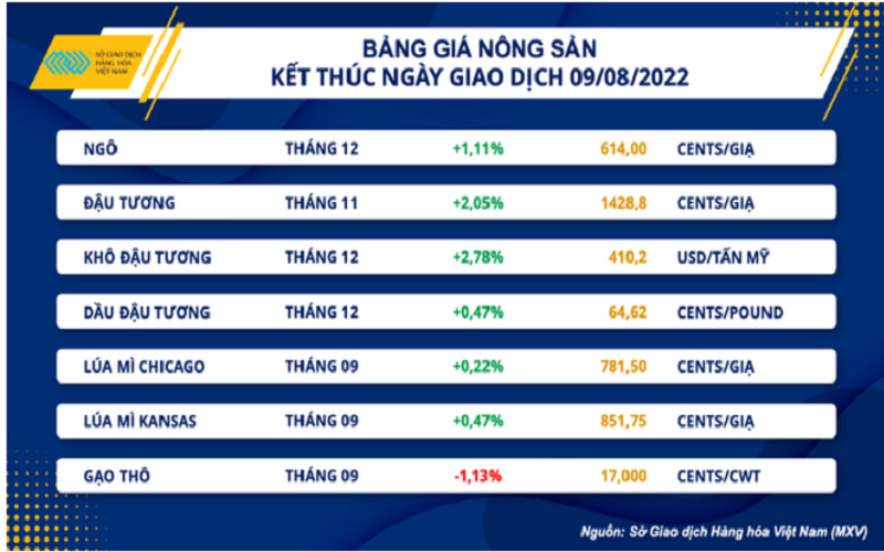 Lực mua quay trở lại trên toàn thị trường hàng hoá