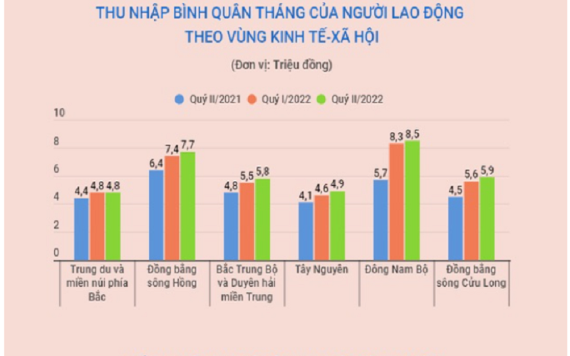 Thu nhập của người lao động đã tăng trở lại