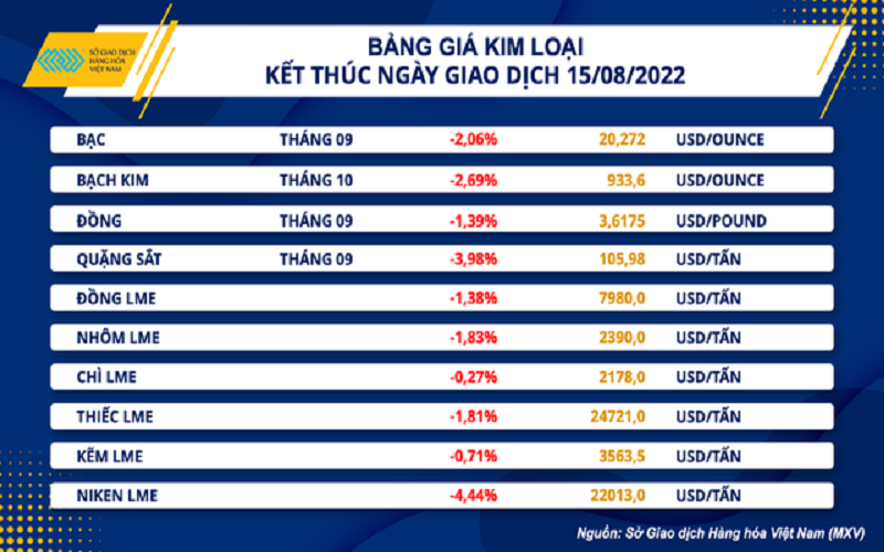 Giá thép liên tục giảm nhưng ngành xây dựng vẫn chịu nhiều áp lực