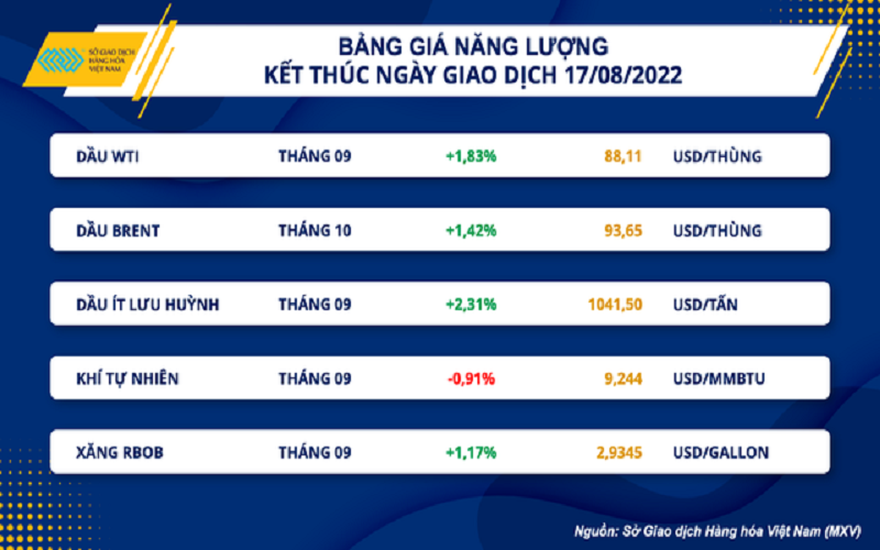 Giá dầu thô hồi phục sau 3 ngày lao dốc liên tiếp