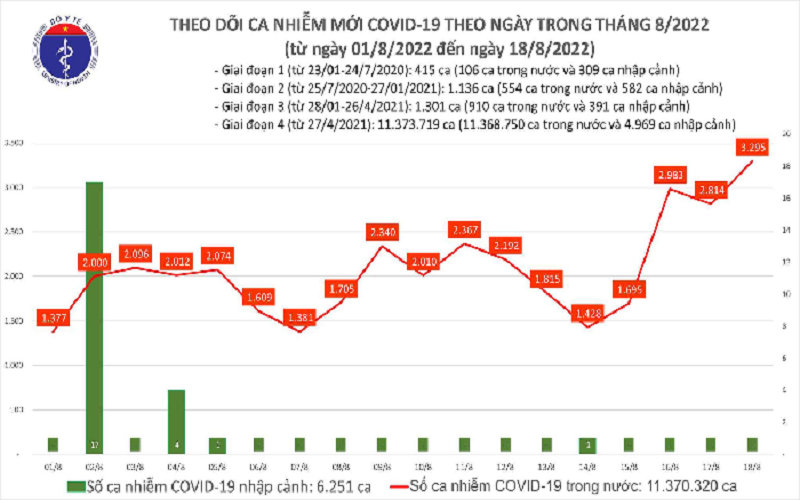 Ngày 18/08, Việt Nam ghi nhận 3.295 ca Covid-19 mới