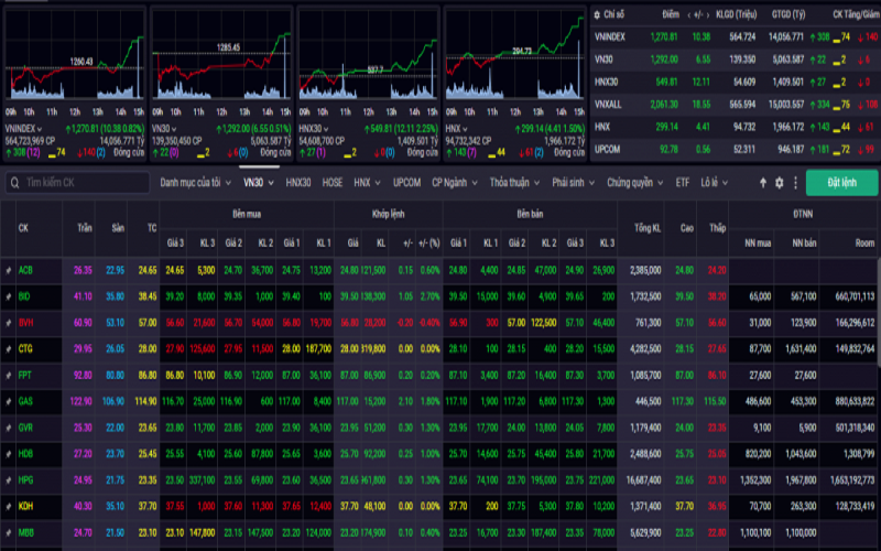 Nhà đầu tư ngắn hạn có thể tham gia trading với tỷ trọng nhỏ