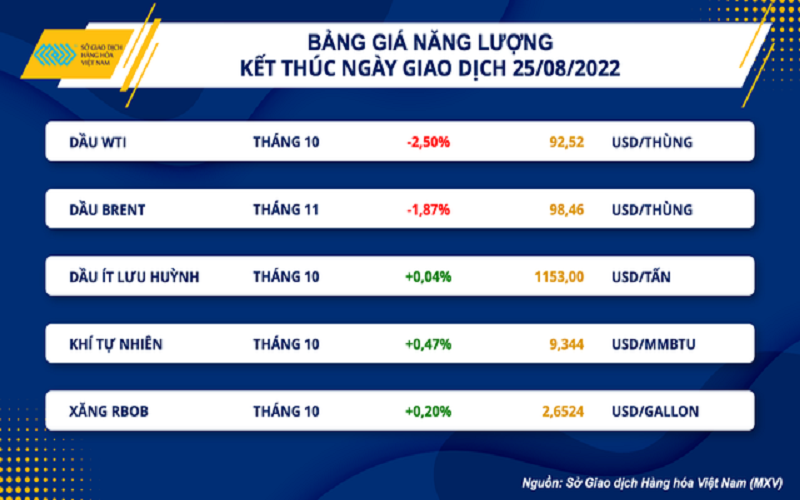 Dầu thô giảm mạnh trước áp lực chốt lời