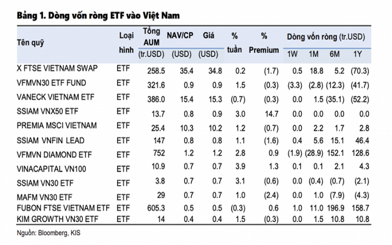 Dòng vốn trên các quỹ ETFs tại Việt Nam vẫn đang ổn định