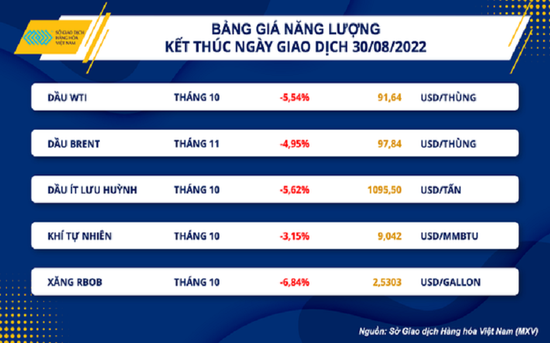 MXV dự báo, giá xăng dầu trong nước có thể sẽ được điều chỉnh tăng nhẹ trong thời gian tới