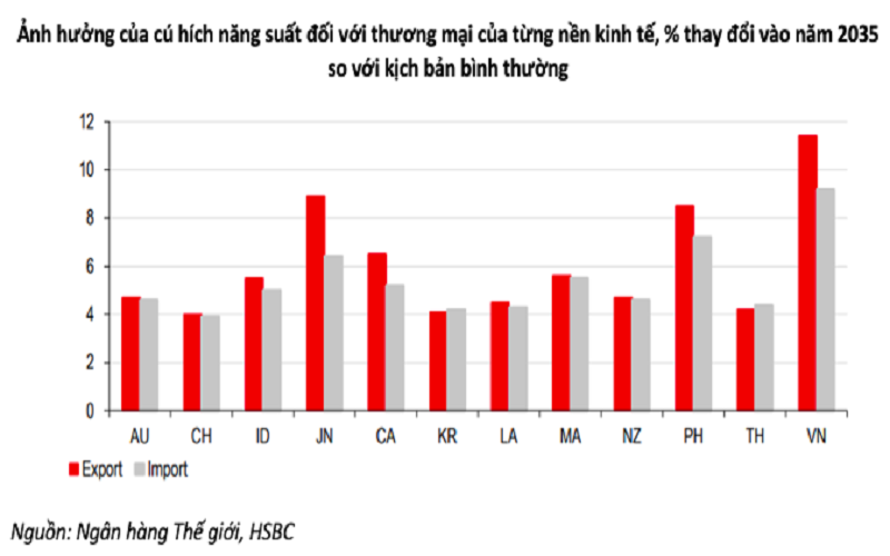 RCEP có thể tăng thu nhập thực tế thêm 5% vào năm 2035