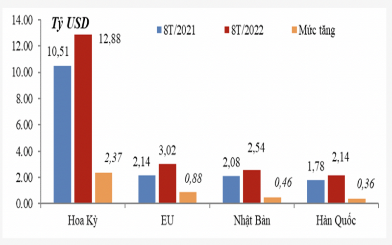 Ngành dệt may Việt Nam lần đầu tiên đạt kim ngạch xuất khẩu 4 tỷ USD/tháng