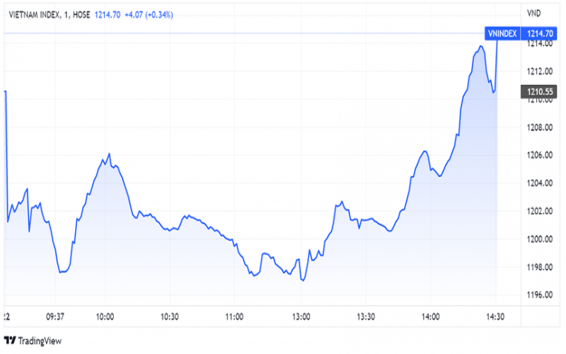 VN - Index kết phiên lội ngược dòng lên 1.214,7 điểm