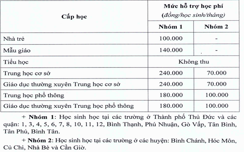 TP. Hồ Chí Minh đề xuất chi 1.541 tỷ đồng hỗ trợ học phí năm học 2022-2023