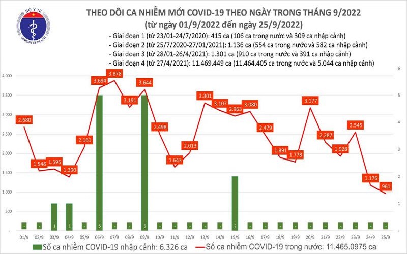 Ngày 25/09, lần đầu sau 02 tháng liên tiếp, số mắc COVID-19 mới giảm còn 961 ca