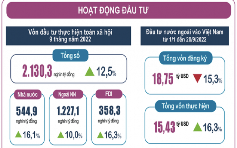 9 tháng: Vốn đầu tư thực hiện phản ánh đà phục hồi mạnh mẽ